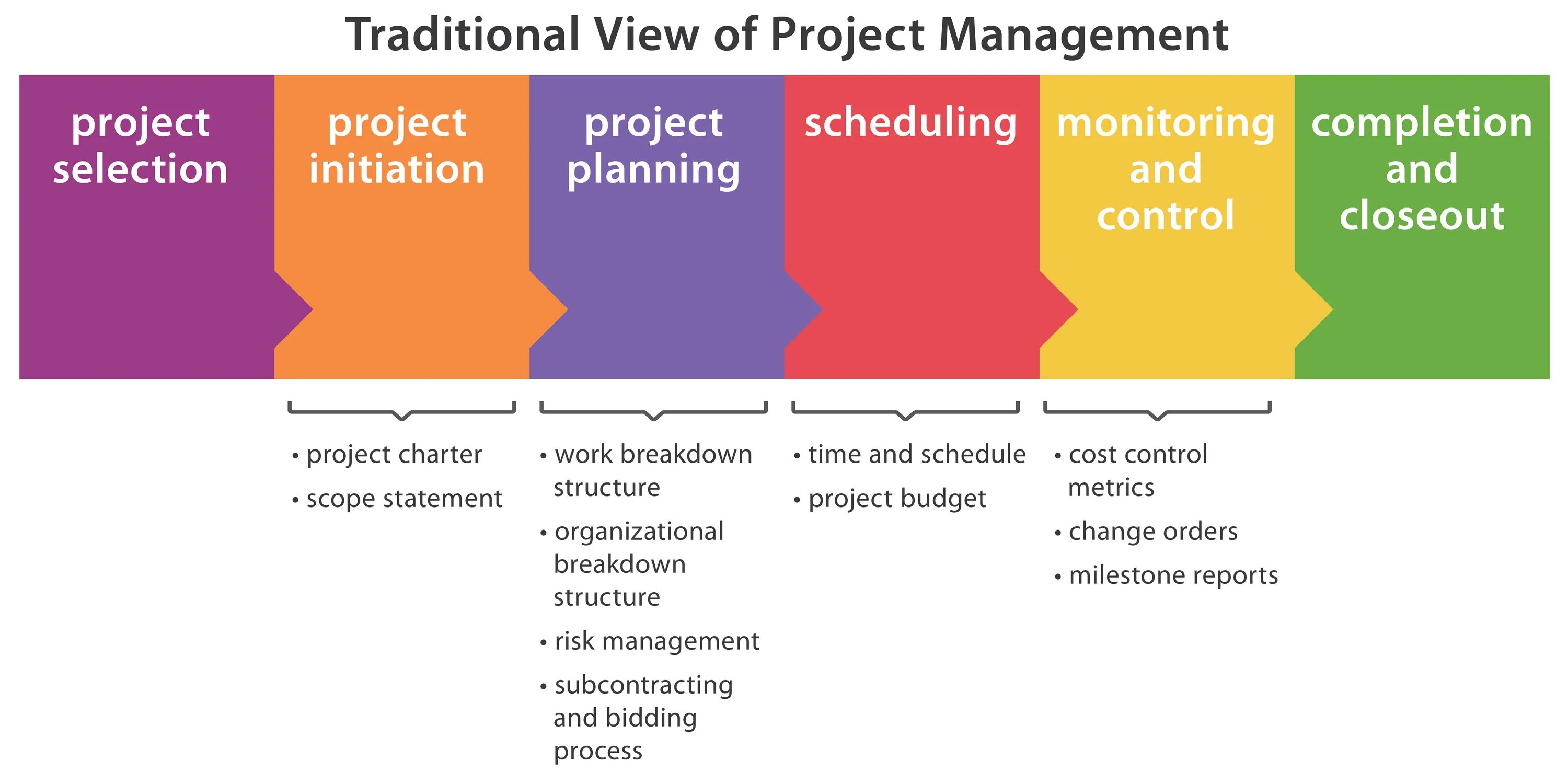 Project planning and scheduling. Project Management. Project Management Stages. Project Control structure.