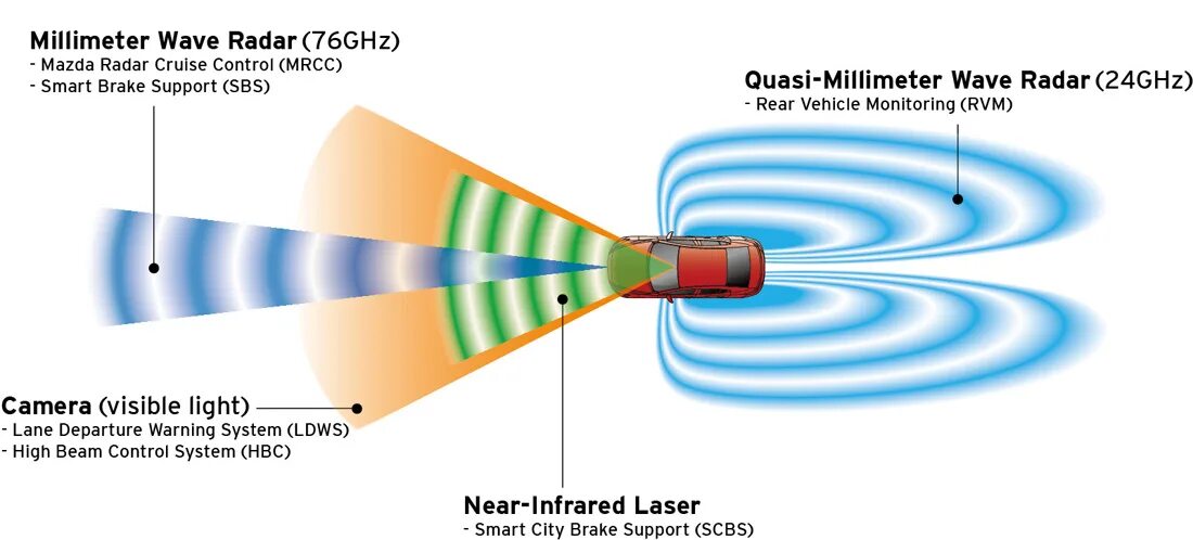Radar wave. Radar wave. Radar wave. Radar wave. Radar wave.