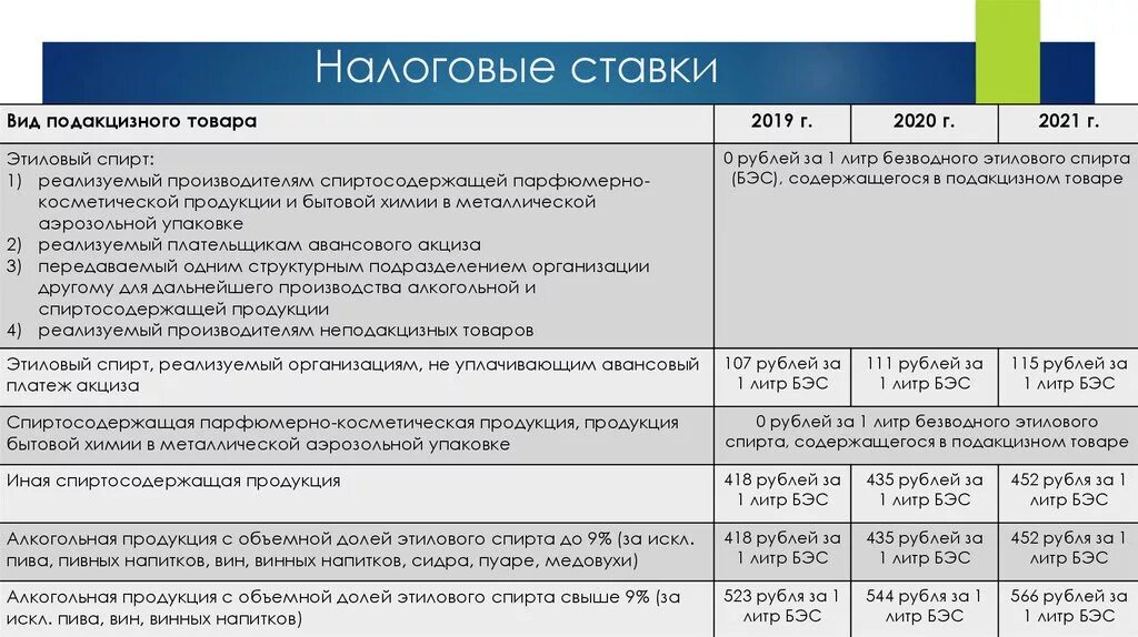 Налоговые ставки. Налоговые ставки 2021. Акцизы налоговая ставка. Налоговые ставки акцизов таблица. Ставка акциза на вино