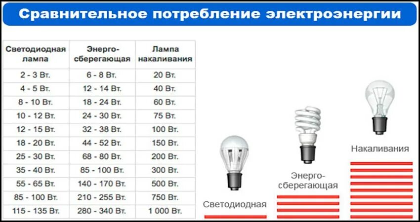 Сколько потребляет светодиодная. Энергосберегающие светодиодные лампы мощность таблица е27. 5.5 Ватт светодиодная лампа соответствует. Лампы энергосберегающие 15 Вт соответствие мощности ламп накаливания. 5 Вт светодиодной лампы эквивалент.