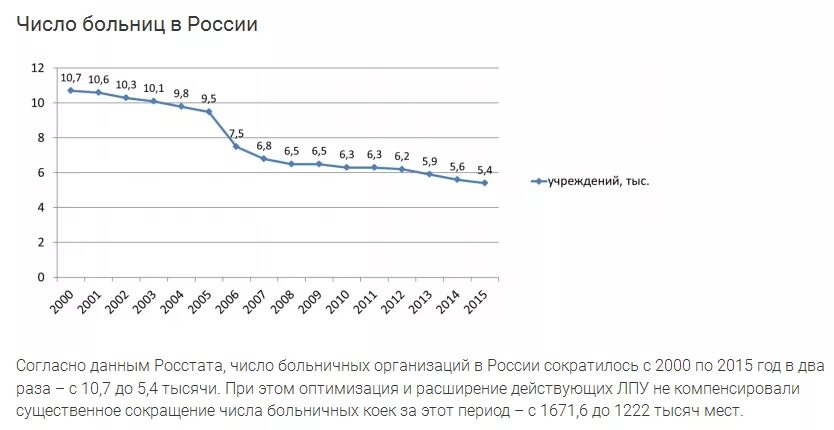 Число больниц в России по годам. Число больниц в России. Количество больниц в России по годам. График числа больниц в России.