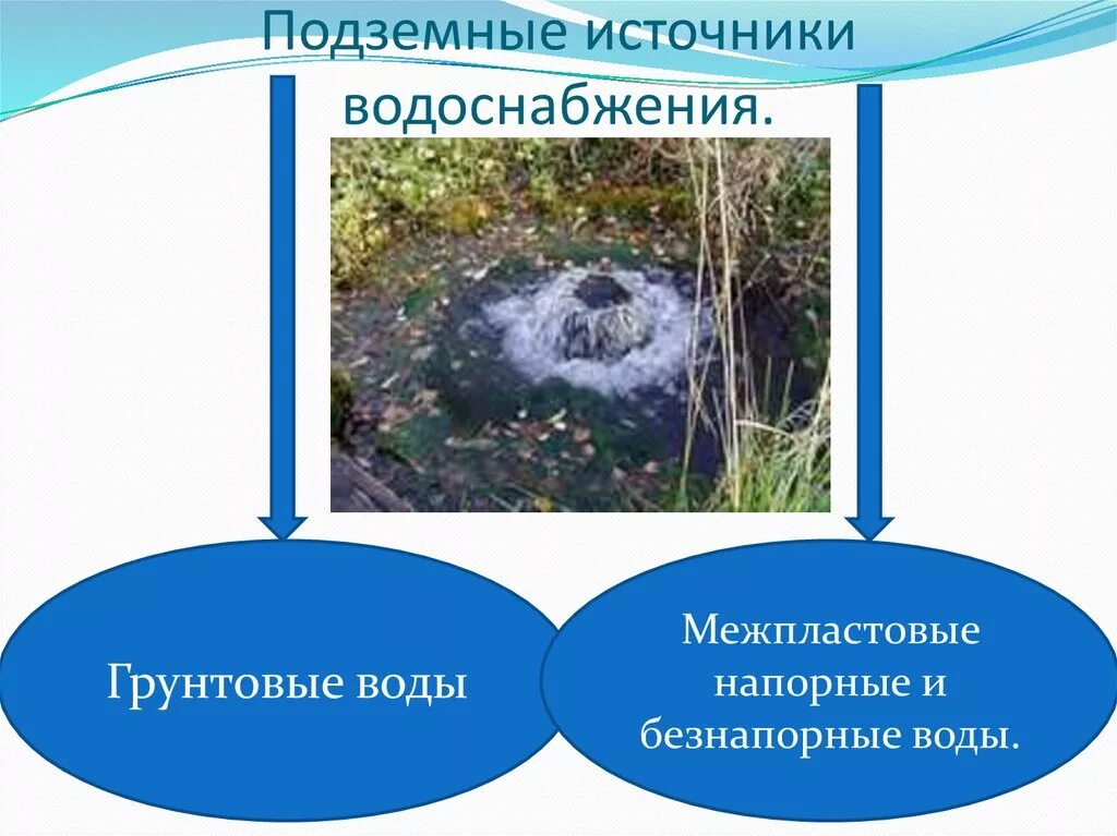 Подземные источники водоснабжения. Подземные источники питьевой воды. Грунтовые источники водоснабжения. Источники грунтовых вод. Назовите источники воды