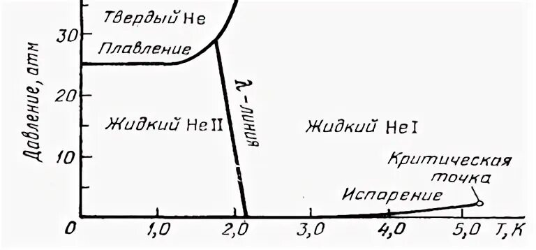 Диаграмма состояния гелия