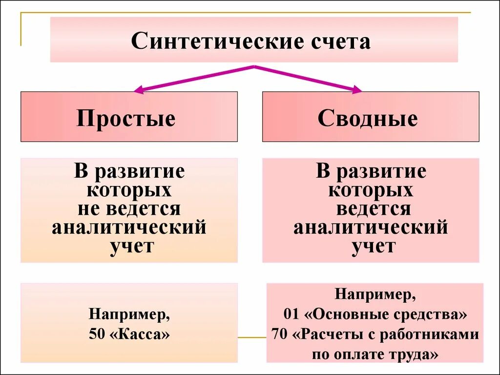 Составить синтетический счет. Синтетический счет и аналитический счет. Синтетические и аналитические счета бухгалтерского учета. Синтетические счета учета в бухгалтерии. Синтетические счета называются счетами.