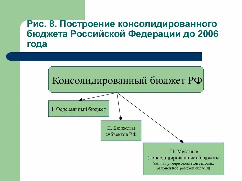 Бюджет субъекта рф региональный бюджет. Консолидированный бюджет РФ. Консолидированный бюджет это. Консолидированный бюджет субъекта РФ это. Федеральный и консолидированный бюджет.