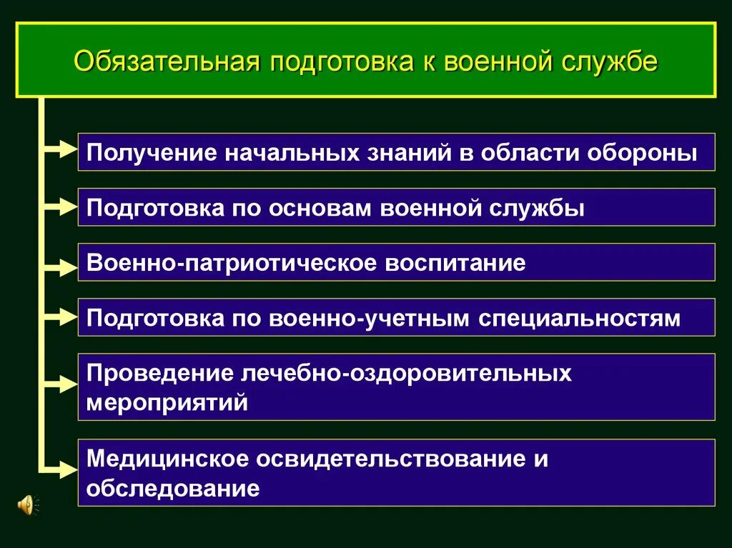 Обязательная служба страны. Обязательная подготовка граждан к военной службе. Обязательная и добровольная подготовка к военной службе. Этапы подготовки к военной службе. Плакат мероприятия обязательной подготовки граждан к военной службе.