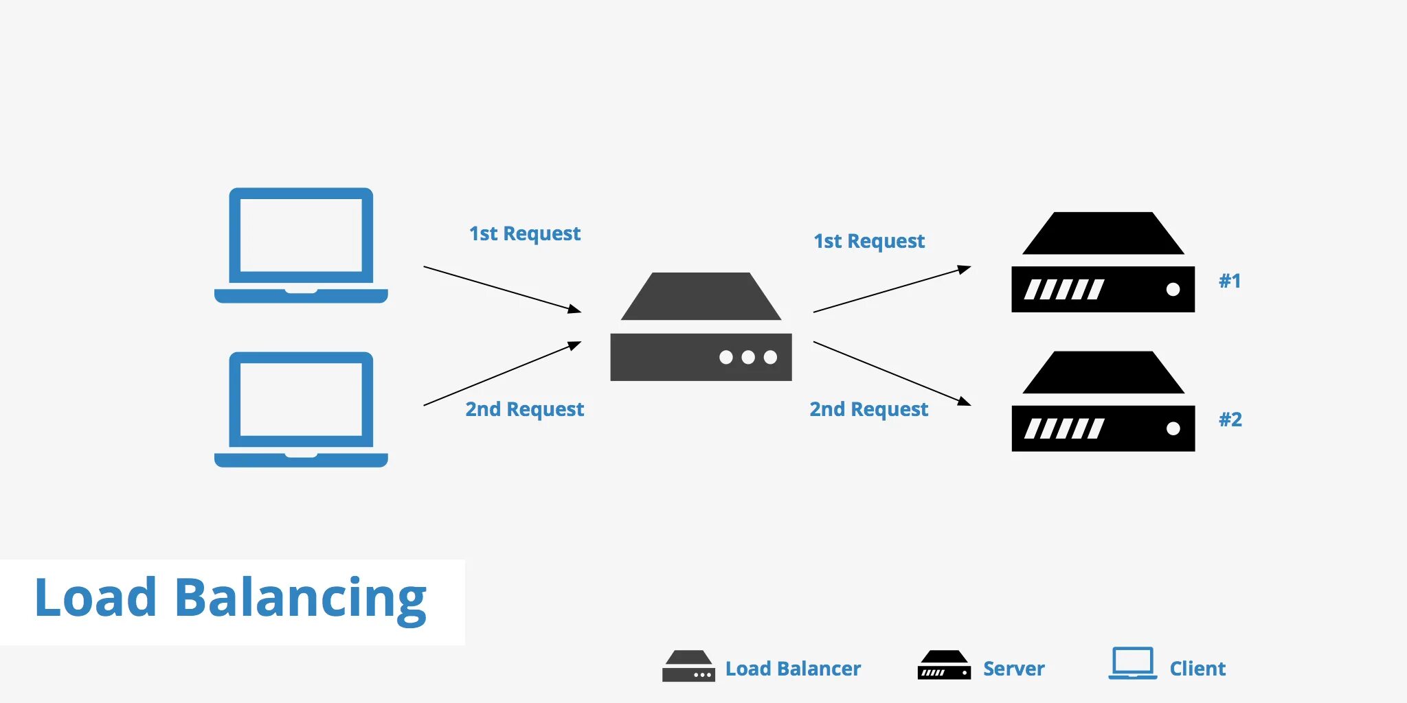 Request first. Load Balancing. Load Balancer. Network load Balancer. Load Balancing аппаратный.