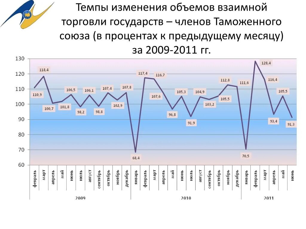 Темп изменения. Динамику изменения объемов взаимной торговли. Динамика взаимной торговли формула. Динамику изменения объемов взаимной торговли формула. Динамика изменения форм