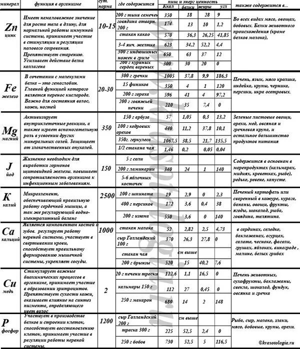 В чем содержатся витамины и минералы - Telegraph