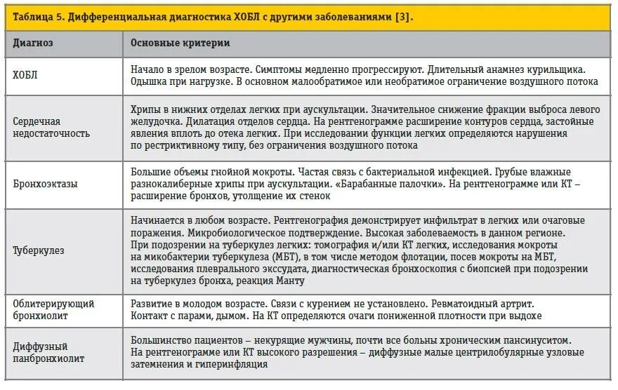 Астма какая инвалидность. Дифференциальный диагноз при бронхоэктатической болезни. Дифференциальная диагностика ХОБЛ астмы и бронхита. Дифференциальная диагностика ХОБЛ И туберкулеза. Дифференциальный диагноз ХОБЛ И пневмонии.