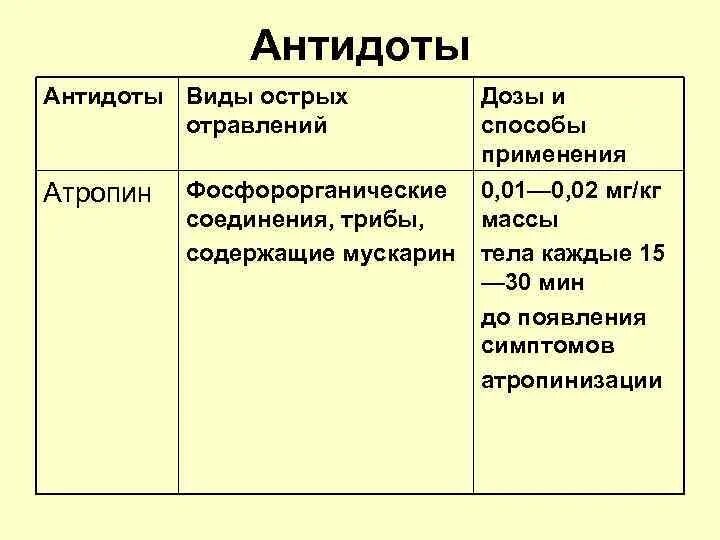 Антидот при отравлении фосфорно-органическими соединениями. Атропин антидот при отравлении Фос. Атропин при отравлении фосфорорганическими соединениями.