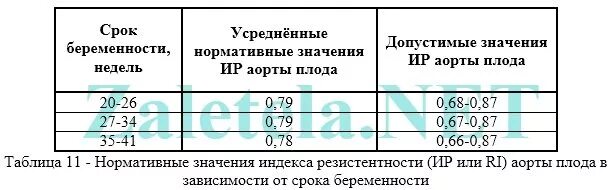 Ир в артерии пуповины норма. Кровоток в маточных артериях норма при беременности. Кровоток в маточных артериях норма при беременности в 12 недель. Допплерометрия маточных артерий норма. Маточная артерия норма 12 недель