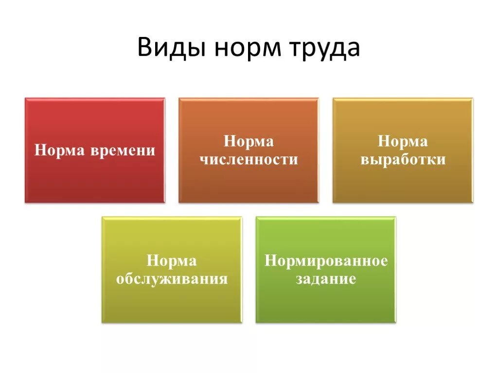 Перечислите трудовые группы. Виды норм труда. Какие бывают нормы труда. Основные виды норм труда. Что является видами норм труда.