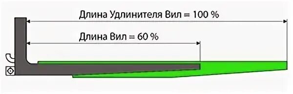 Удлинение длины