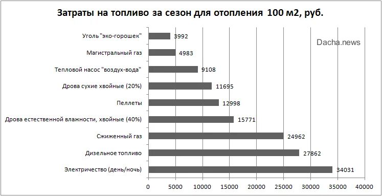 Насколько дешевле. Сравнение отопления газом и электричеством в частном доме. Сравнение стоимости отопления газом и электричеством. Сравнение газа и электричества для отопления. Отопление электричеством или газом сравнение.