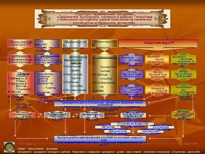 Национально культурный уровень. Структура национальной программы. Национальная программа культура. Национальная программа облесения. Национальная программа сохран БФ.