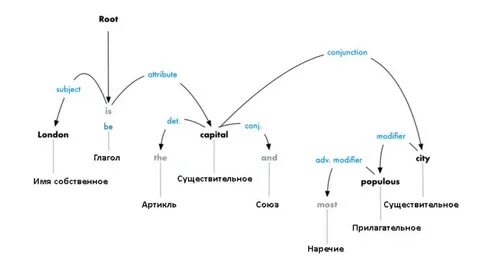 Обработка естественного языка машинное обучение