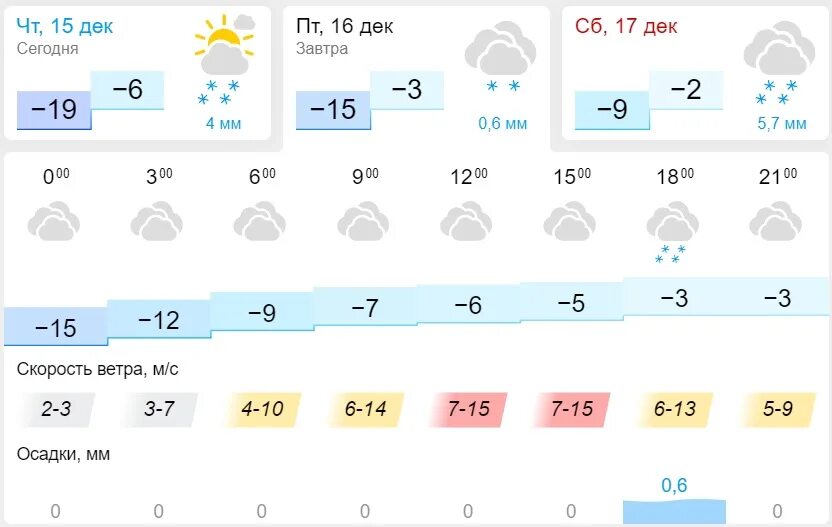 Точный прогноз погоды в казани на сегодня. Погода в Казани. Климат Казани. По годам в Казани. Погода на завтра в Кирово-Чепецке.