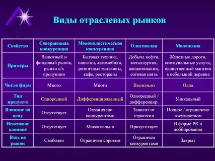 Отрасли рынка сша