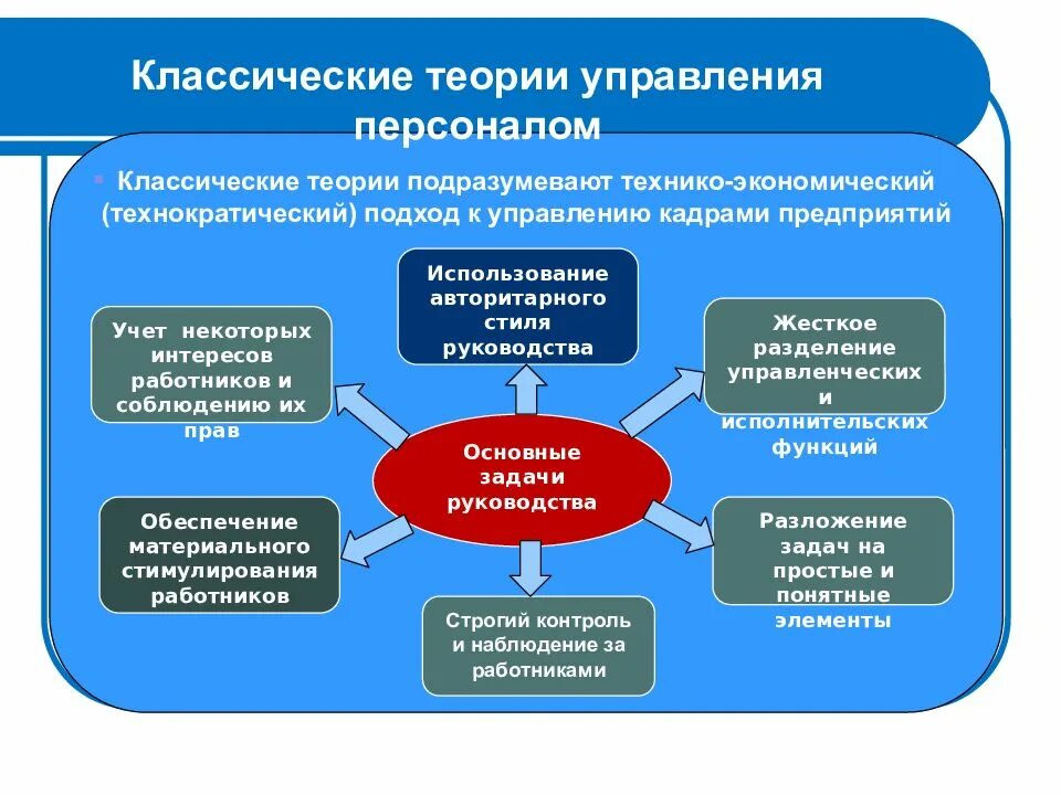 Классические теории управления персоналом. Основные теории управления персоналом. Классическая теория управления. Классическая теория управления персоналом представители.