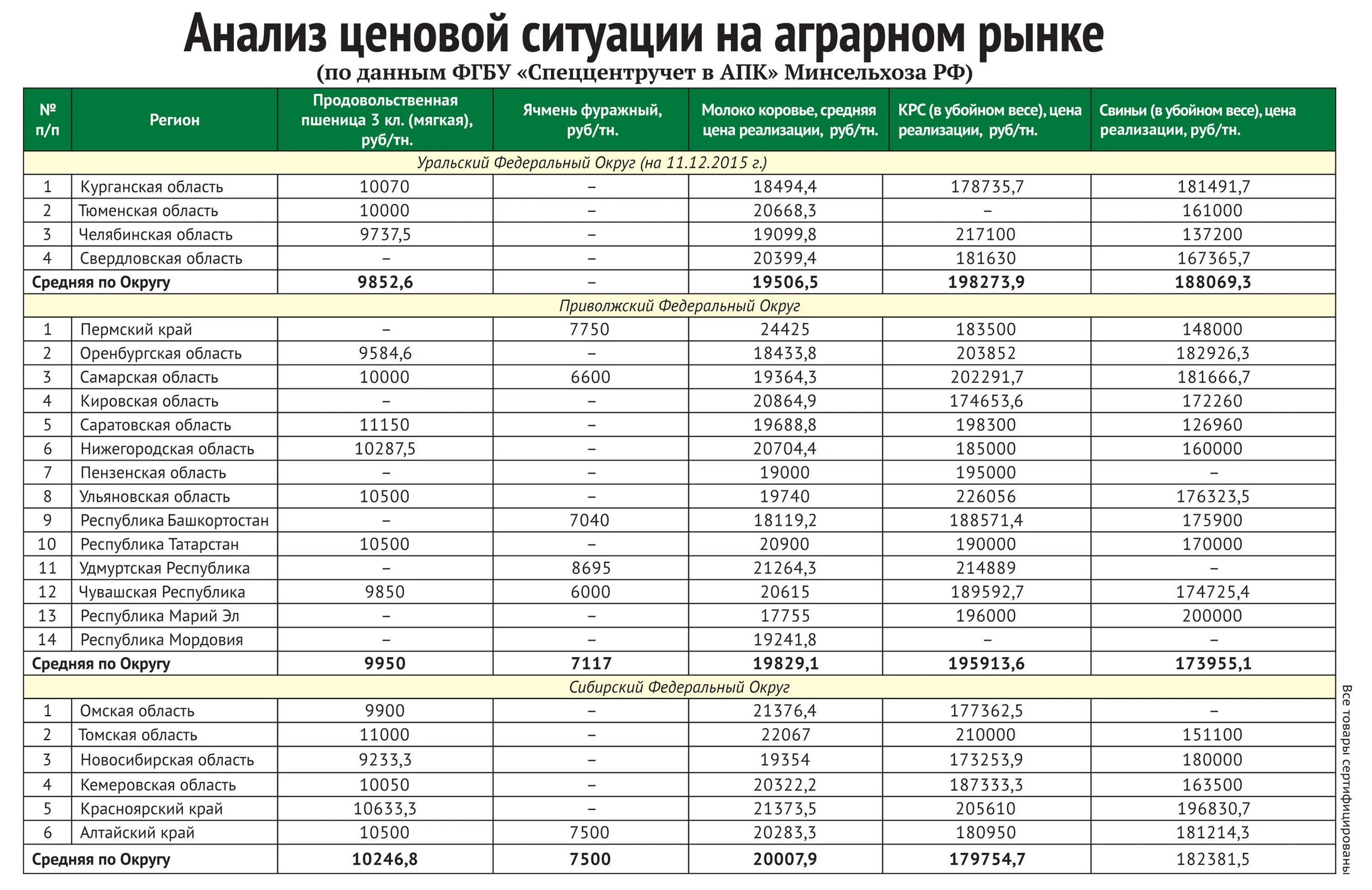 Рынок регион. Ценовой анализ. Анализ ценовой политики. Ценовая ситуация на рынке. Агропродовольственный рынок.