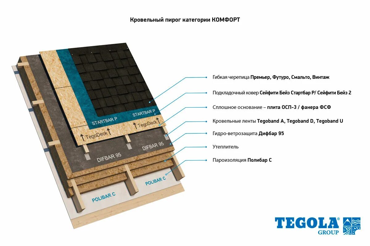 Кровельный пирог Тегола. Кровля Тегола пирог. Гибкая черепица Tegola Классик пирог. Кровельный пирог Tegola Business 020. Пирог кровли черепица