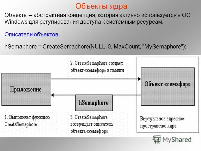 объекты ядра. объекты ос. объекты ядра. прямая манипуляция объектами ядра). не являются объектом ядра ос windows.