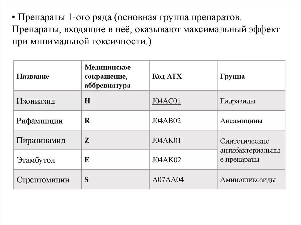 Препараты общей группы. Препараты 1 ряда для лечения туберкулеза. Препараты основного ряда при лечении туберкулеза. Противотуберкулезные препараты основные (1 ряда). Сокращения противотуберкулезных препаратов.