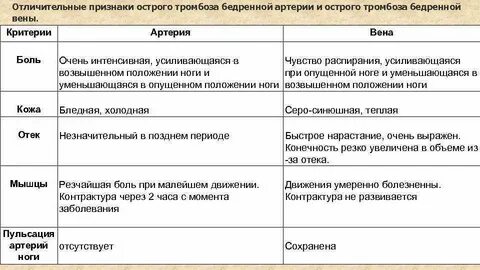 Признаки тромбоза симптомы