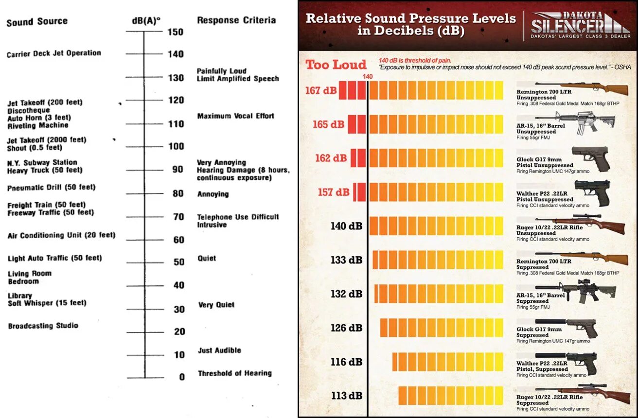 Звук выстрела 12 калибра ДБ. Выстрел в децибелах. Громкость звука выстрела в децибелах. Звук от выстрела в децибелах.