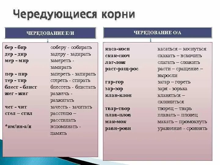 Накрепко гласная корня. Чередующиеся корни. Все корни с чередованием. Чередующие кррни.