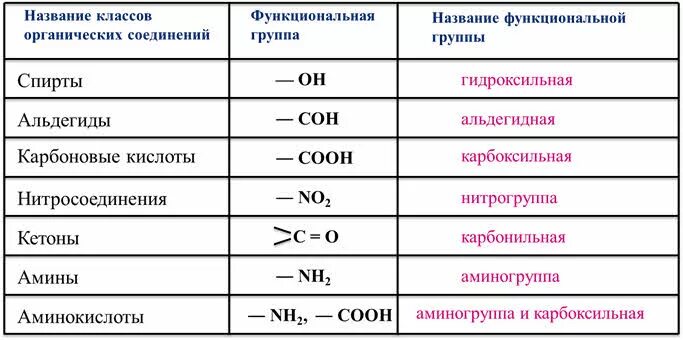 Классы органических соединений таблица 10 класс. COH функциональная группа. Функциональная группа альдегидов. Названия функциональных групп.