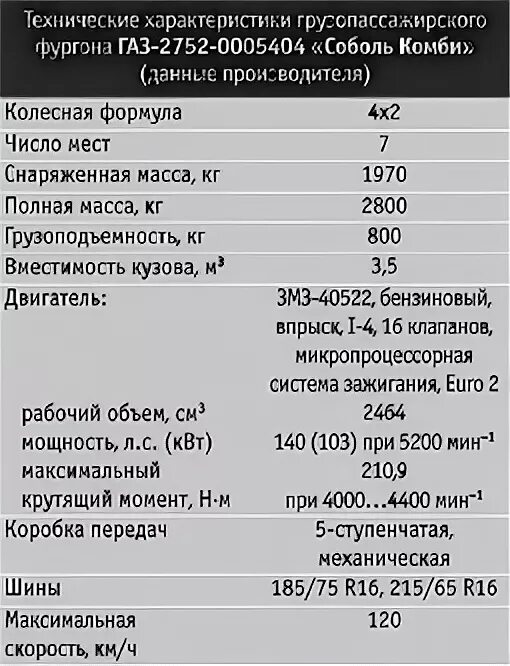 Соболь 2752 дизель технические характеристики. ГАЗ 2752 4х4 характеристики. Соболь 2752 технические характеристики. 2217 Технические характеристики. Газ соболь 2752 технические характеристики