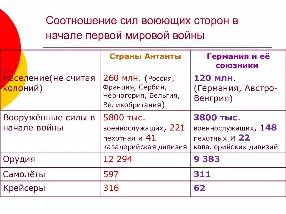 Как изменилось соотношение сил в войне. Соотношение сил в начале войны первой мировой таблица. Соотношение сил в начале первой мировой войны. Соотношение сторон первой мировой войны. Соотношение сил сторон в первой мировой войне.