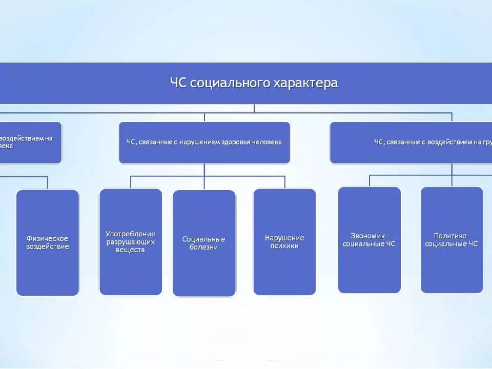 чс социального характера. группы чс социального характера. социальным чрезвычайным ситуациям относятся.