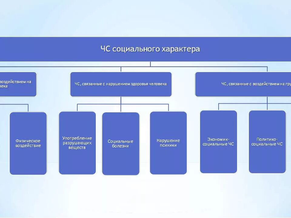 Классификация социальных ЧС. Чрезвычайные ситуации соц характера. ЧС социального характера схема. Классификация ЧС соц характера. Предметы социального характера