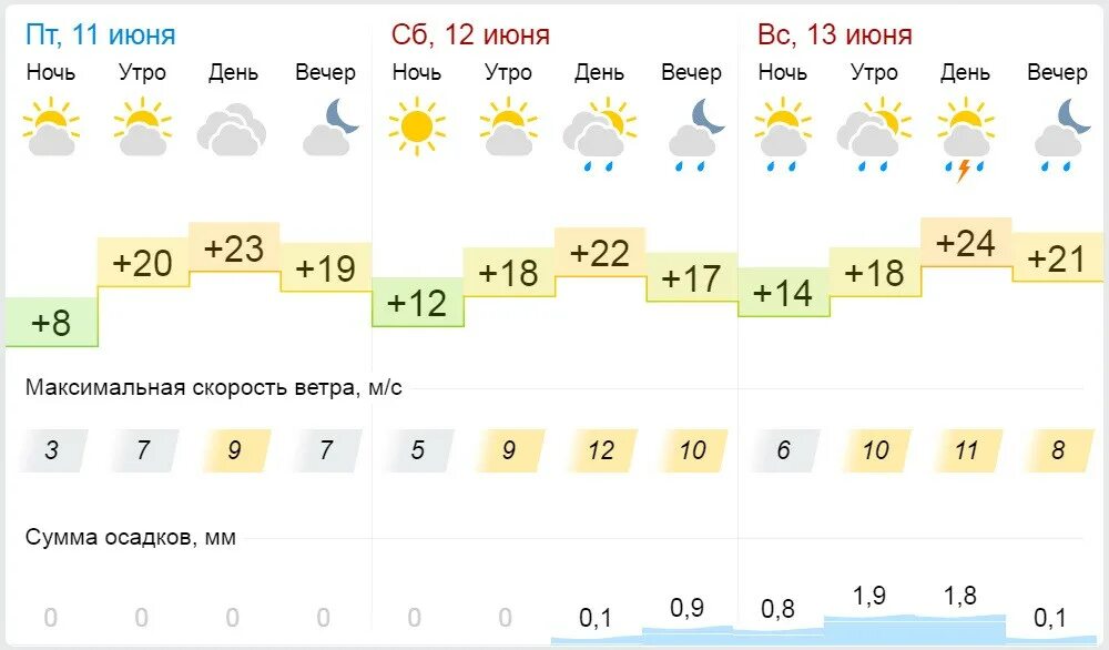 Gismeteo погода алтайский край. Погода в Тамбове. Погода в Марксе. Погода в Пензе на 10 дней. Погода в Пензе на неделю.