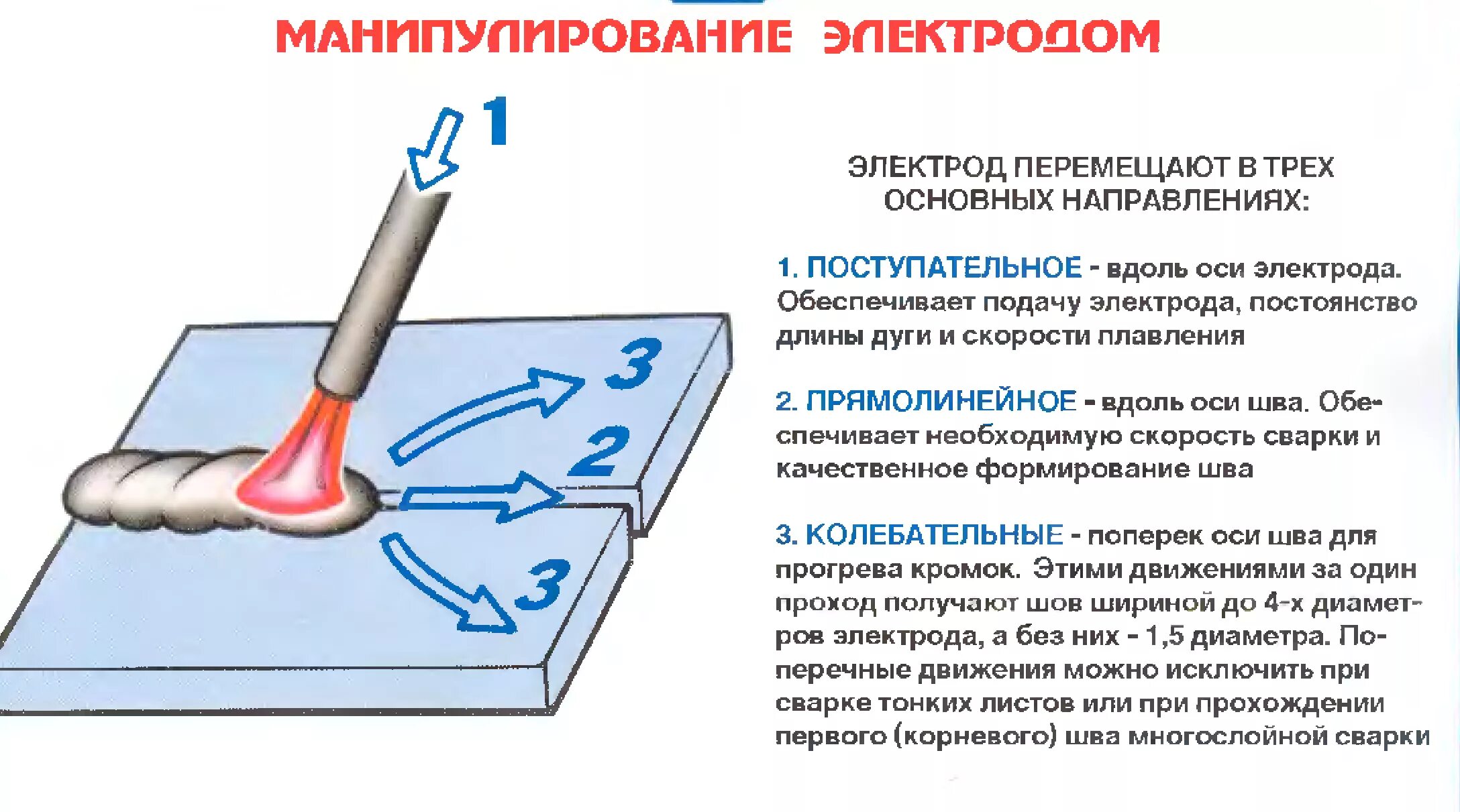 На каком токе варить полуавтоматом. Сварочный электрод схема. Схема движения электрода при сварке. Движение электрода при сварке. Электроды для ручной электродуговой сварки тонкие.