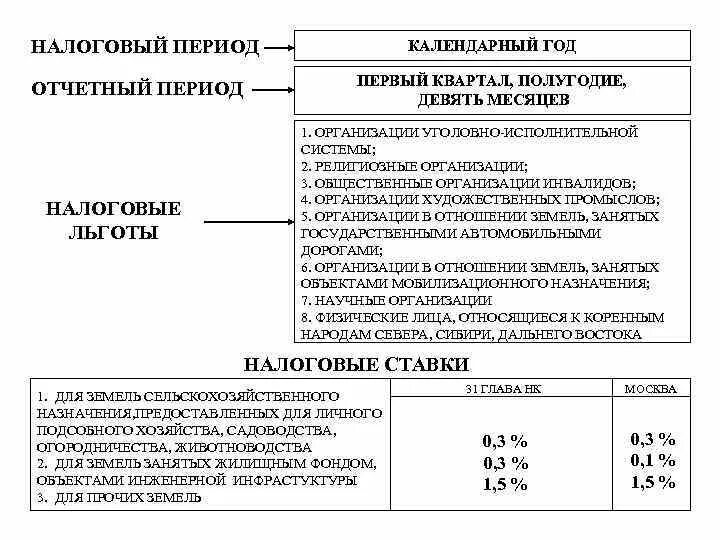 Налоговый период календарный год. Налоговый период и отчетный период. Коды налоговых периодов. Налоговый период код. Налоговый период ежемесячно