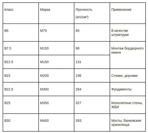 Плотность бетона на м3. Плотность бетонного раствора кг/м3 таблица. Плотность монолитного бетона. Плотность тяжелого бетона кг/м3. Плотность 1 м3 бетона.