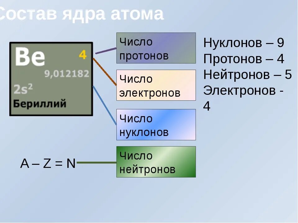 Сколько электронов и нейтронов содержит. Как определить протоны. Как найти протоны и нейтроны. Как определить число протонов нейтронов и электронов. Как считать протоны и нейтроны.