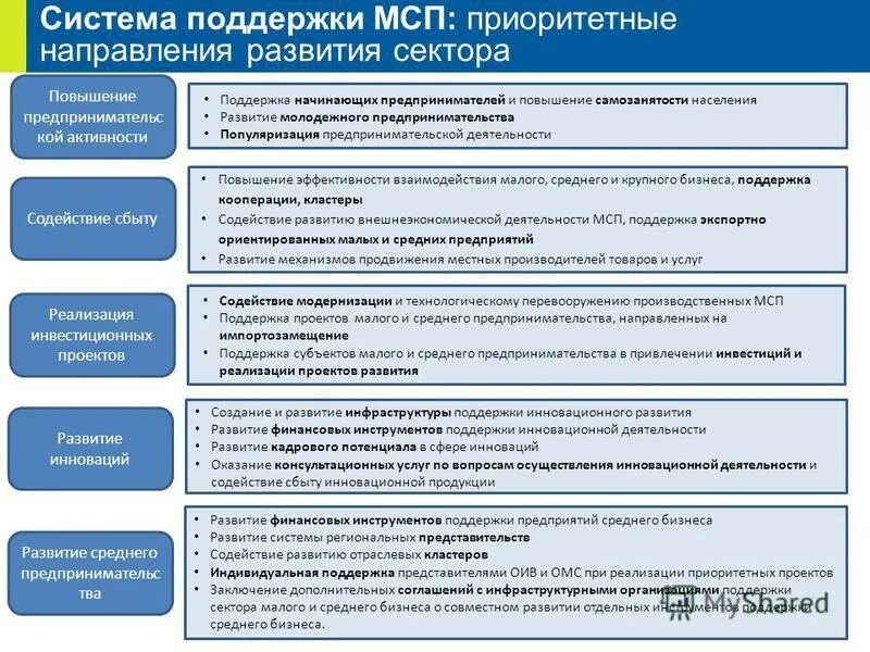 Малое предпринимательство стратегия развития. Государственная поддержка малого бизнеса. Основные направления развития бизнеса. Мероприятия по развитию малого бизнеса. Направления господдержки малого бизнеса.