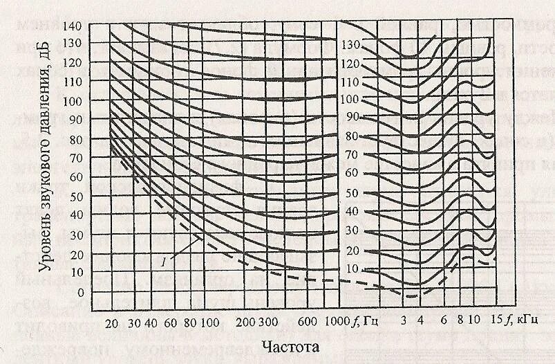Кривые равной громкости. Кривые равной громкости Флетчера-мэнсона. Кривая порога слышимости. Кривые равной слышимости. График кривых равной громкости.