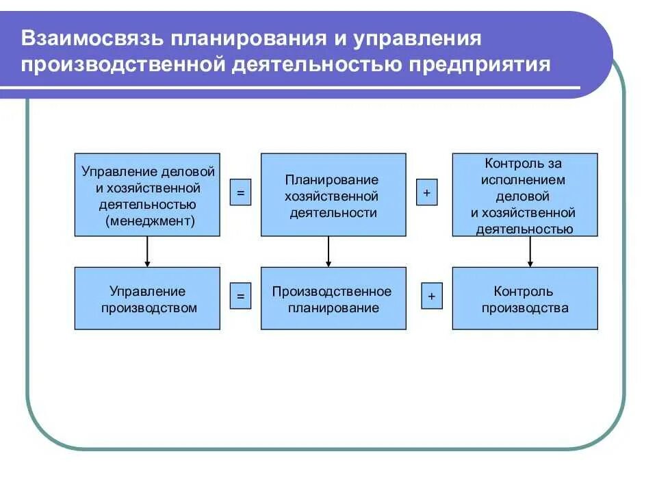 Планирование производственной деятельности. Схема управления хозяйственной деятельности. Организация производственной деятельности. Система производственного планирования. Оперативно хозяйственная деятельность организации это