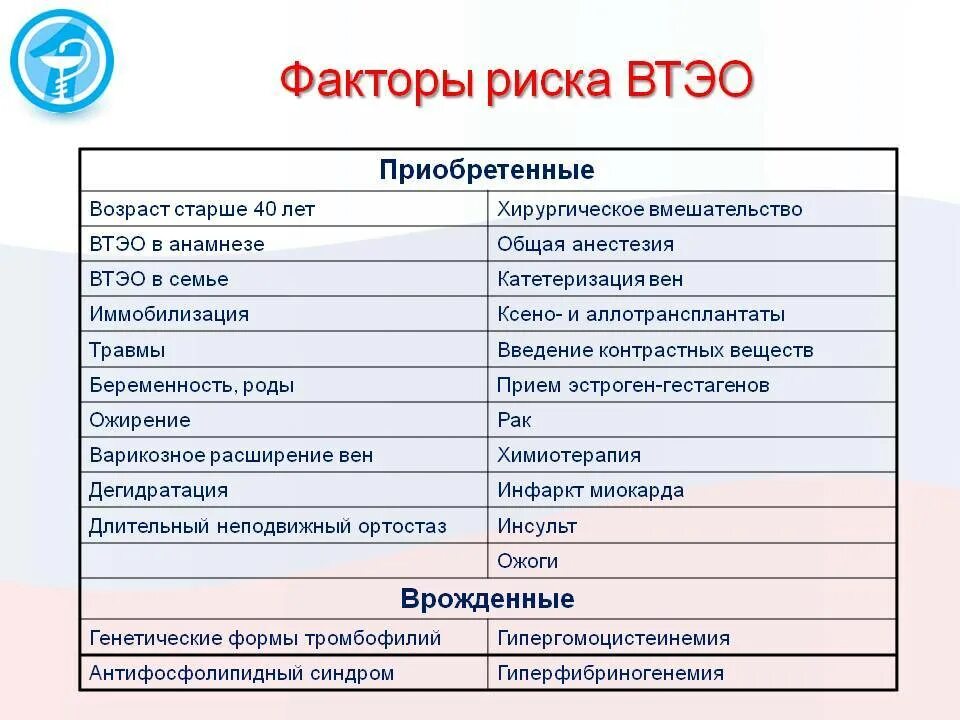 Факторы риска ВТЭО. Факторы риска венозных тромбоэмболических осложнений. Факторы риска развития ВТЭО. Факторы риска ВТЭО В акушерстве.