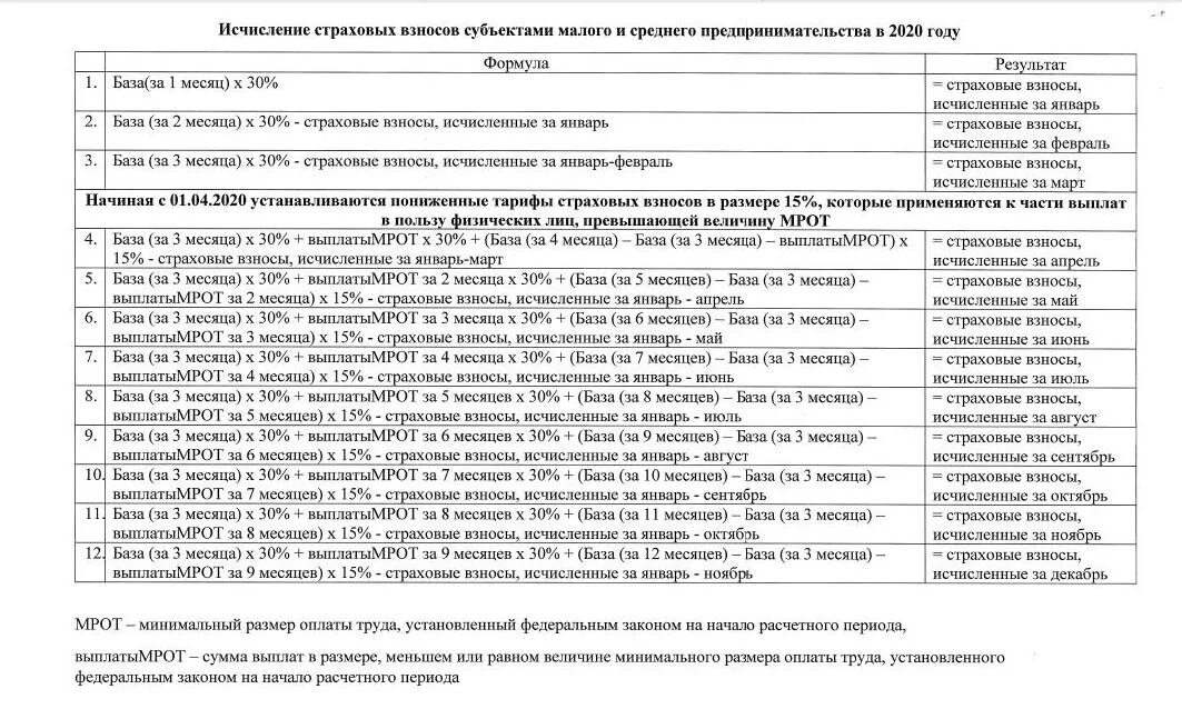 Как считать взносы в 2024 году. Пониженные ставки страховых взносов в 2020 году. Расчет страховых взносов таблица. Таблица по страховым взносам. Начисление страховых взносов с 1 апреля 2020 года.