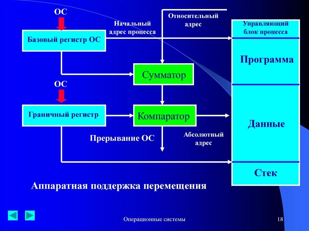 Управление данными операционных систем. Управляющий блок процесса. аппаратная поддержка операционных систем. аппаратная поддержка прерываний. средства аппаратной поддержки ос.