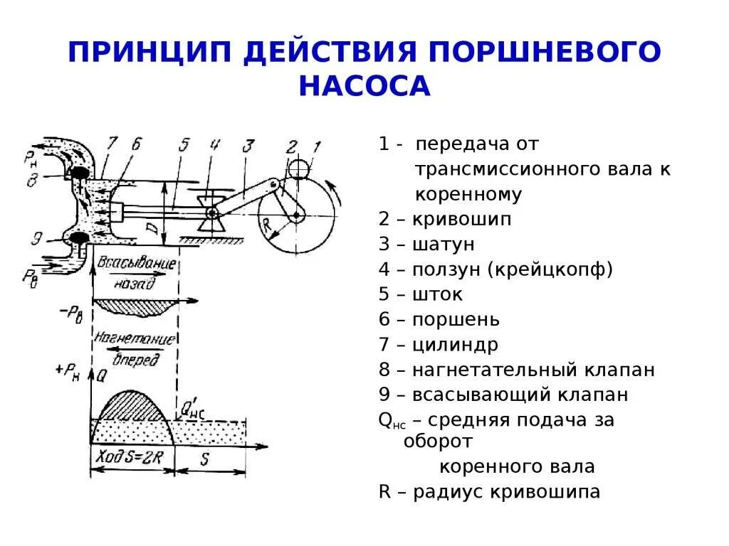 Принцип работы и устройство агрегата. Поршневые насосы принцип работы. принцип действия поршневого насоса. поршневые насосы устройство и принцип действия. поршневой насос принцип работы и устройство.
