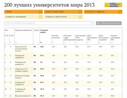 Лучших мировых вузов
