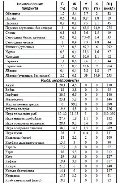 Процент отхода при очистке. Уварка и ужарка продуктов таблица. Таблица потерь при тепловой обработке. Процент отхода продуктов таблица. Процент отходов рыбы таблица.